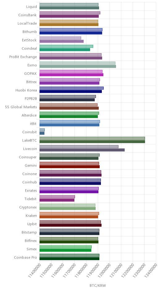 거래소별 비트코인 시황(위 1시간전, 아래 현재)