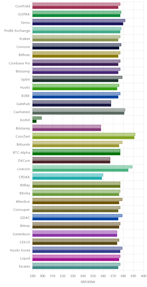 거래소별 리플 시황(위 1시간전, 아래 현재)