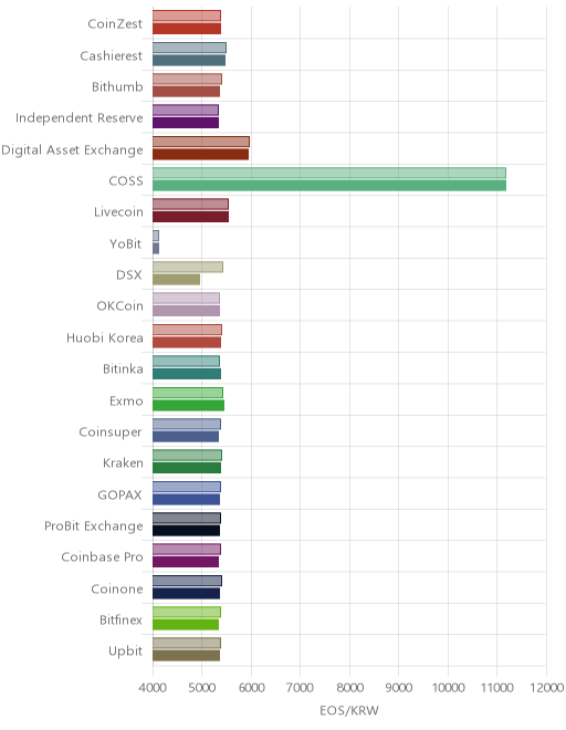 거래소별 이오스 시황(위 1시간전, 아래 현재)