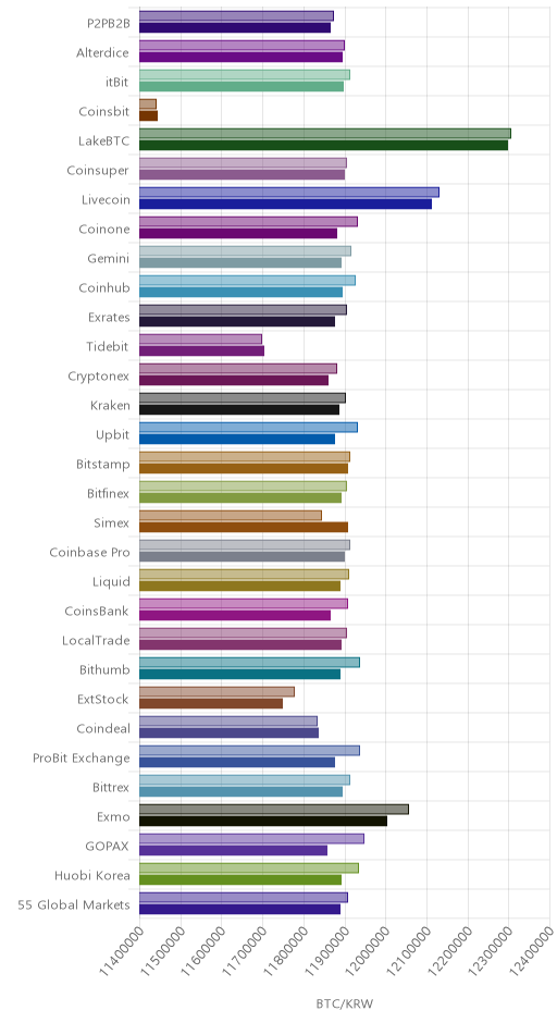 거래소별 비트코인 시황(위 1시간전, 아래 현재)