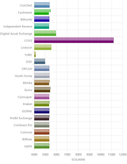 거래소별 이오스 시황(위 1시간전, 아래 현재)