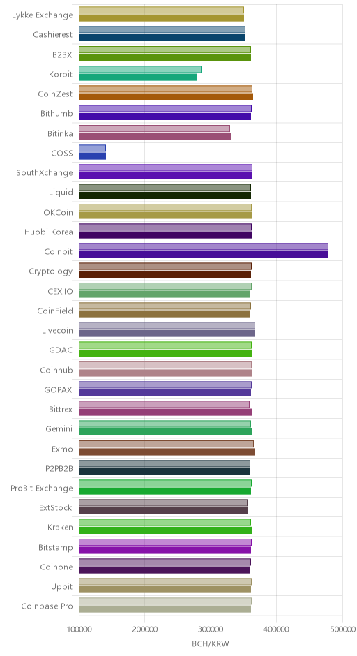 거래소별 비트코인 캐시 시황(위 1시간전, 아래 현재)