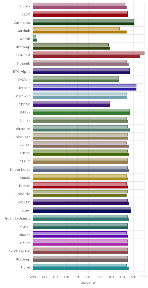 거래소별 리플 시황(위 1시간전, 아래 현재)