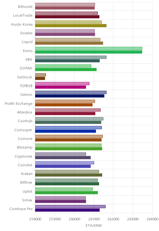 거래소별 이더리움 시황(위 1시간전, 아래 현재)