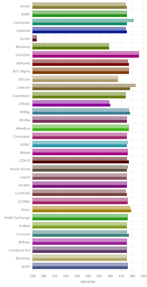 거래소별 리플 시황(위 1시간전, 아래 현재)