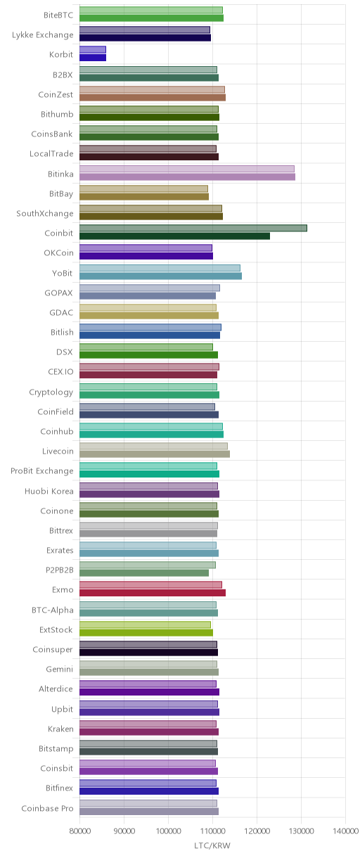 거래소별 라이트코인 시황(위 1시간전, 아래 현재)