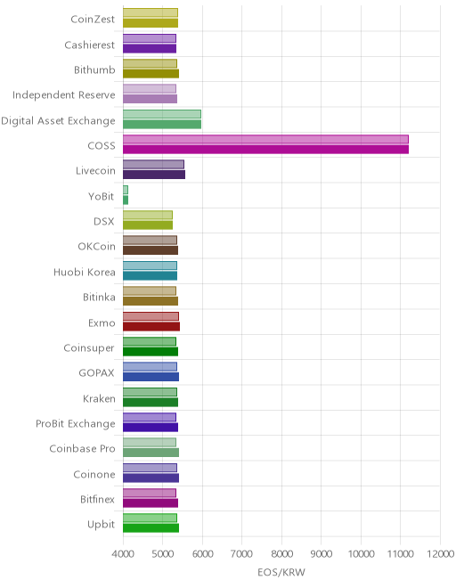 거래소별 이오스 시황(위 1시간전, 아래 현재)