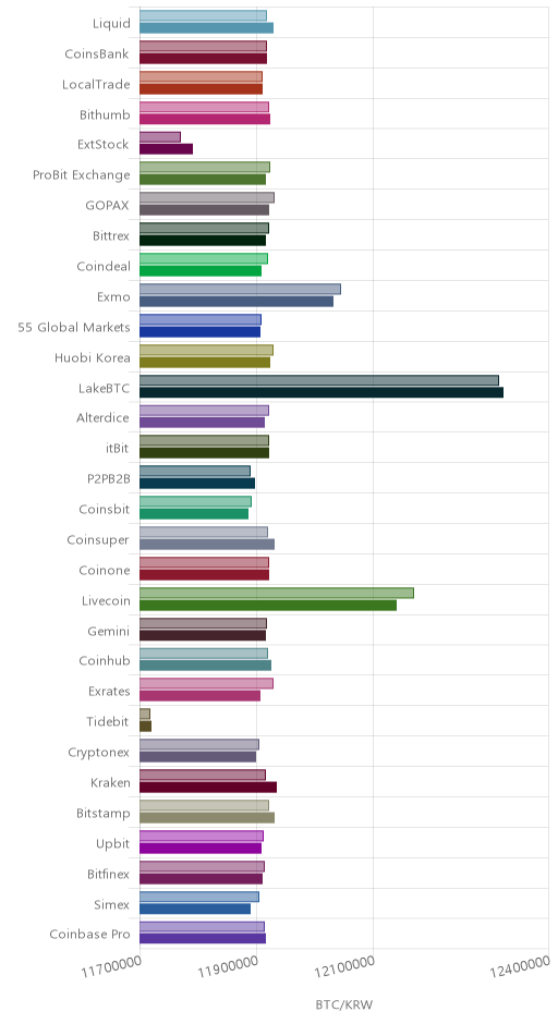 거래소별 비트코인 시황(위 1시간전, 아래 현재)