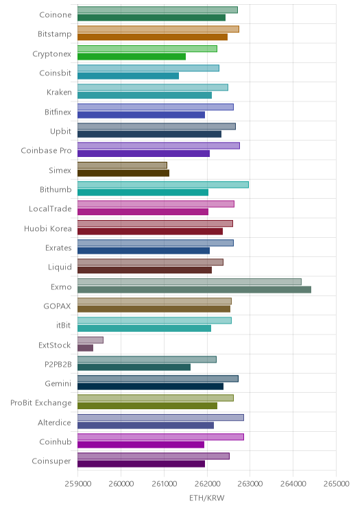 거래소별 이더리움 시황(위 1시간전, 아래 현재)
