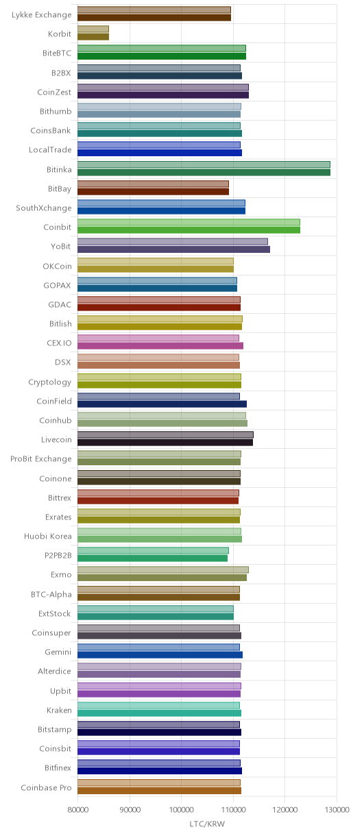 거래소별 라이트코인 시황(위 1시간전, 아래 현재)