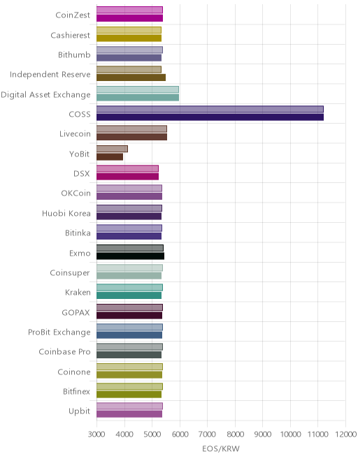거래소별 이오스 시황(위 1시간전, 아래 현재)