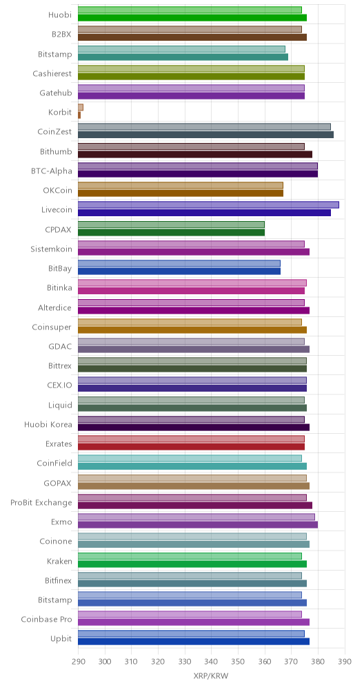 거래소별 리플 시황(위 1시간전, 아래 현재)