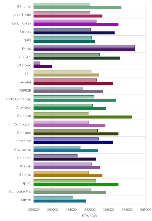 거래소별 이더리움 시황(위 1시간전, 아래 현재)