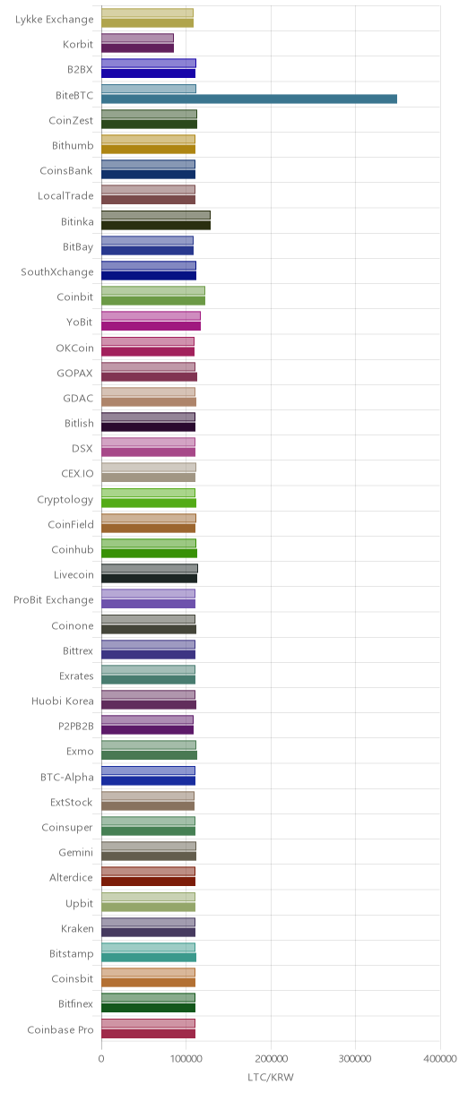 거래소별 라이트코인 시황(위 1시간전, 아래 현재)