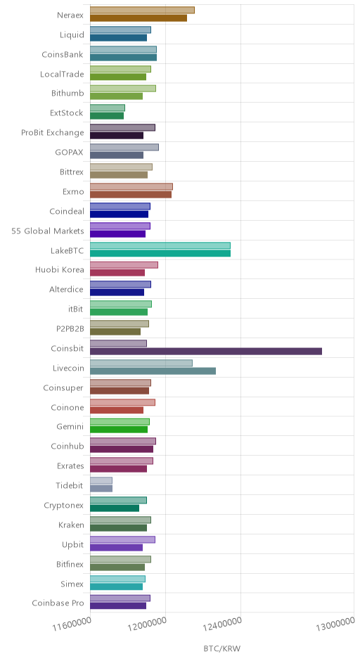 거래소별 비트코인 시황(위 1시간전, 아래 현재)