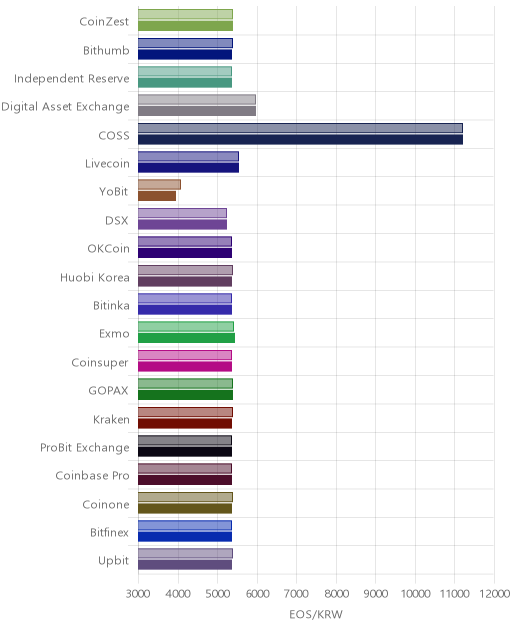 거래소별 이오스 시황(위 1시간전, 아래 현재)