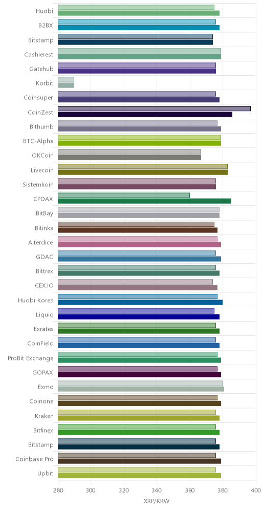거래소별 리플 시황(위 1시간전, 아래 현재)