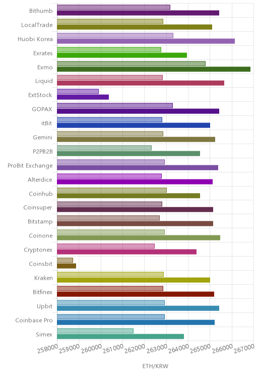 거래소별 이더리움 시황(위 1시간전, 아래 현재)