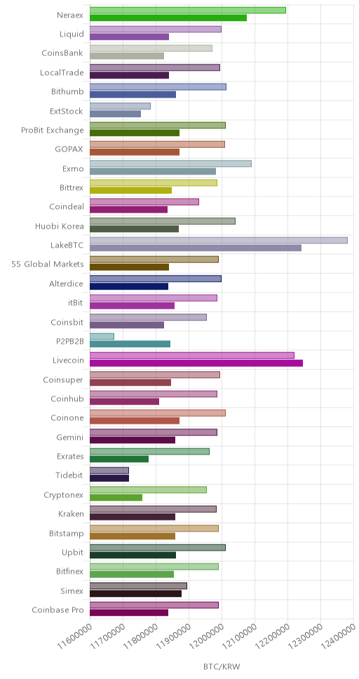 거래소별 비트코인 시황(위 1시간전, 아래 현재)