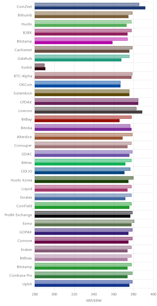 거래소별 리플 시황(위 1시간전, 아래 현재)