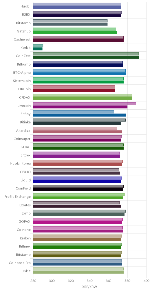 거래소별 리플 시황(위 1시간전, 아래 현재)