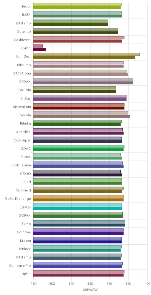 거래소별 리플 시황(위 1시간전, 아래 현재)