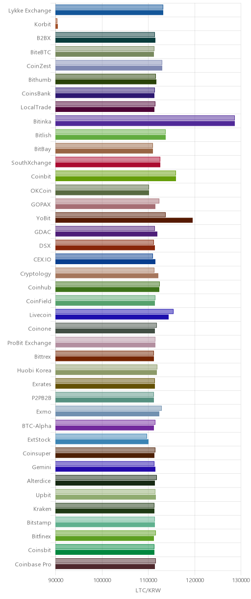 거래소별 라이트코인 시황(위 1시간전, 아래 현재)