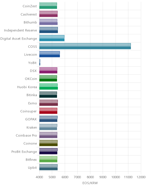 거래소별 이오스 시황(위 1시간전, 아래 현재)
