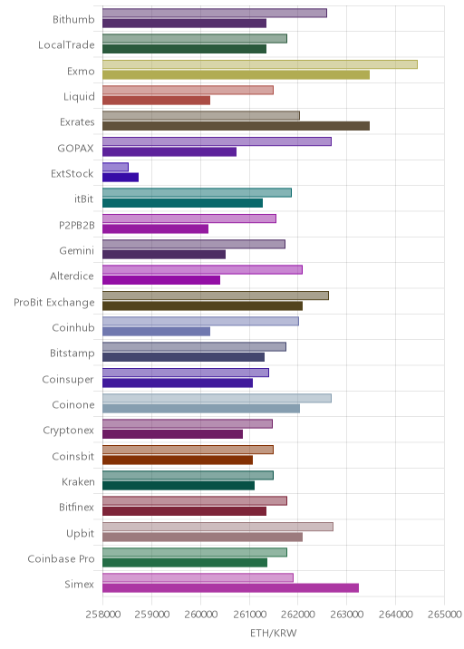 거래소별 이더리움 시황(위 1시간전, 아래 현재)