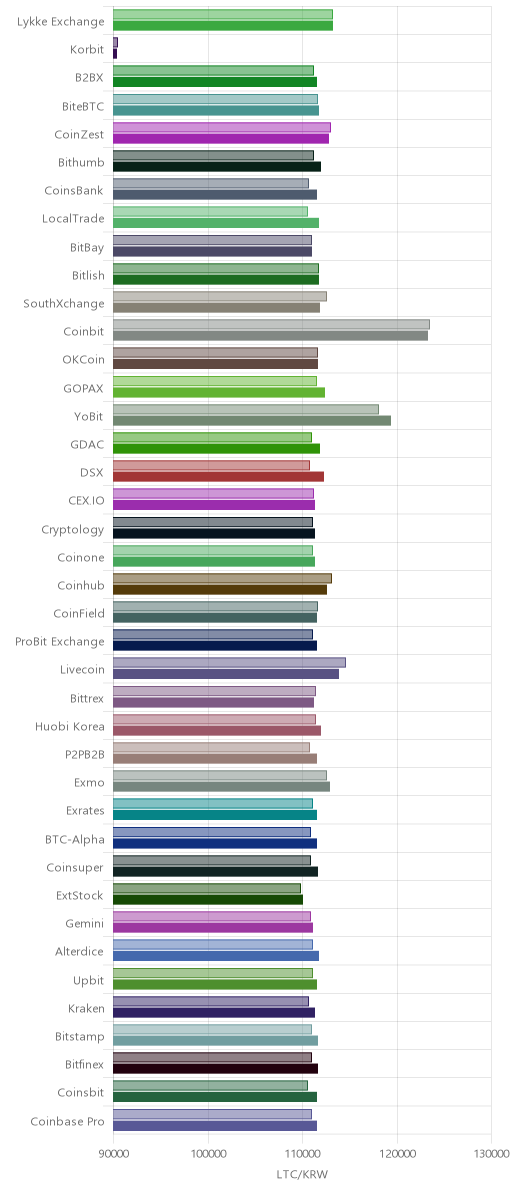 거래소별 라이트코인 시황(위 1시간전, 아래 현재)
