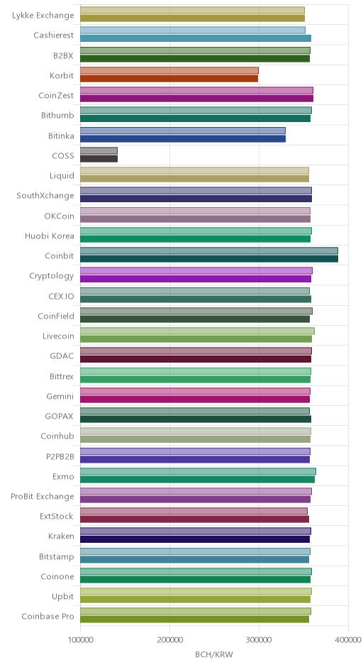 거래소별 비트코인 캐시 시황(위 1시간전, 아래 현재)