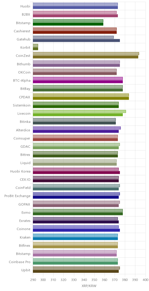 거래소별 리플 시황(위 1시간전, 아래 현재)