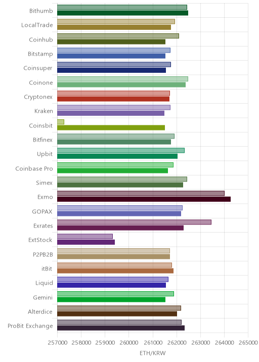 거래소별 이더리움 시황(위 1시간전, 아래 현재)