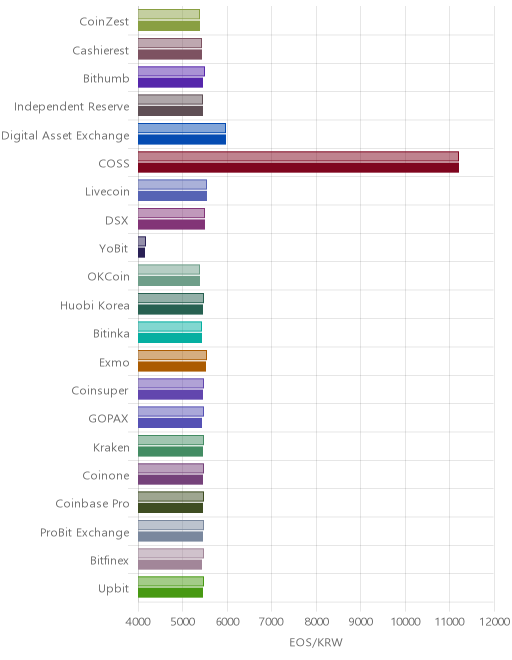 거래소별 이오스 시황(위 1시간전, 아래 현재)
