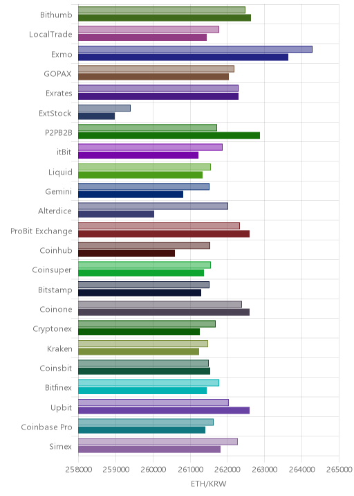 거래소별 이더리움 시황(위 1시간전, 아래 현재)