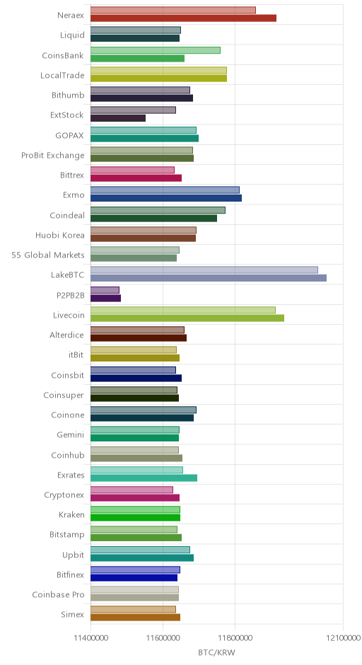 거래소별 비트코인 시황(위 1시간전, 아래 현재)