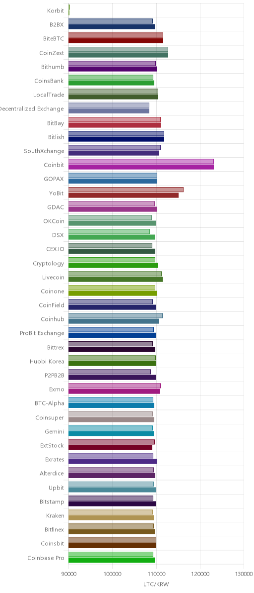 거래소별 라이트코인 시황(위 1시간전, 아래 현재)