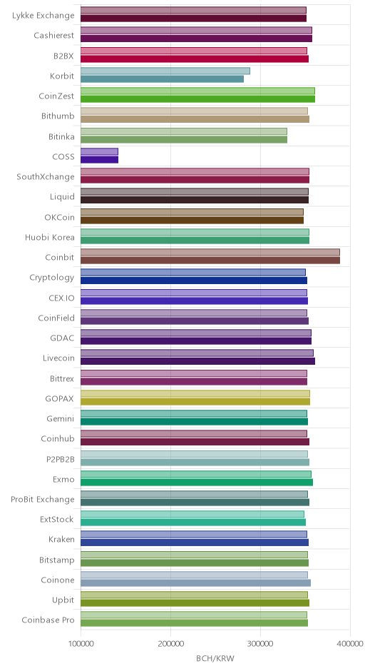 거래소별 비트코인 캐시 시황(위 1시간전, 아래 현재)