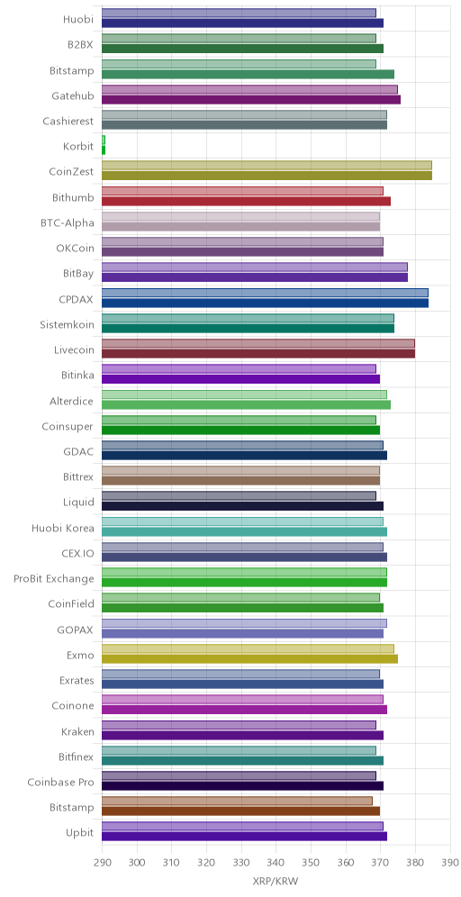 거래소별 리플 시황(위 1시간전, 아래 현재)