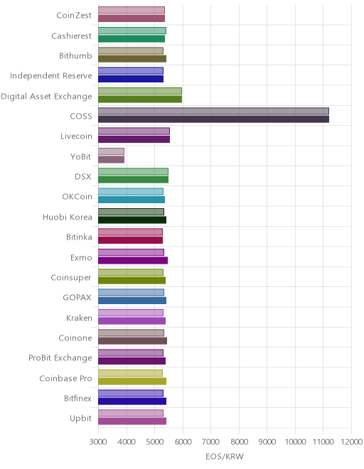 거래소별 이오스 시황(위 1시간전, 아래 현재)