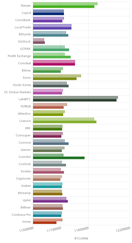 거래소별 비트코인 시황(위 1시간전, 아래 현재)
