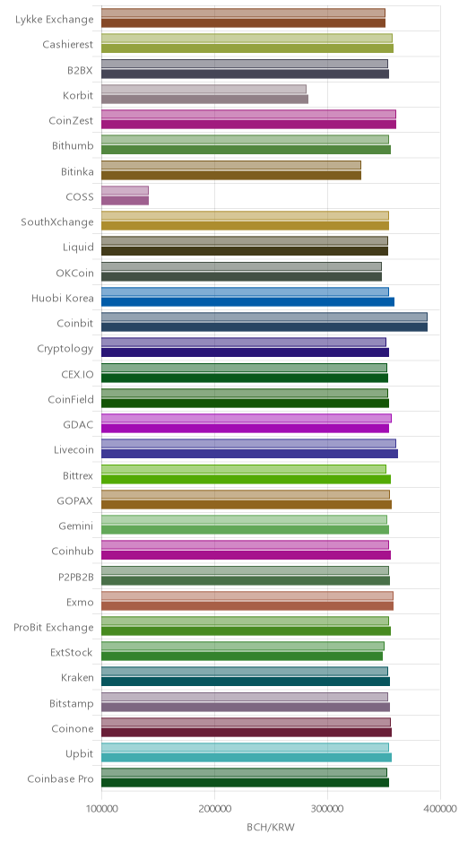 거래소별 비트코인 캐시 시황(위 1시간전, 아래 현재)