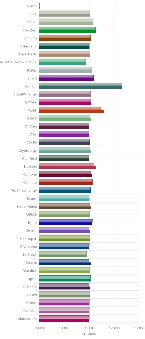 거래소별 라이트코인 시황(위 1시간전, 아래 현재)