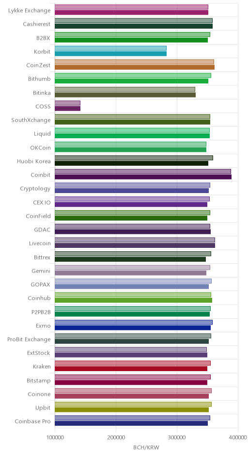 거래소별 비트코인 캐시 시황(위 1시간전, 아래 현재)
