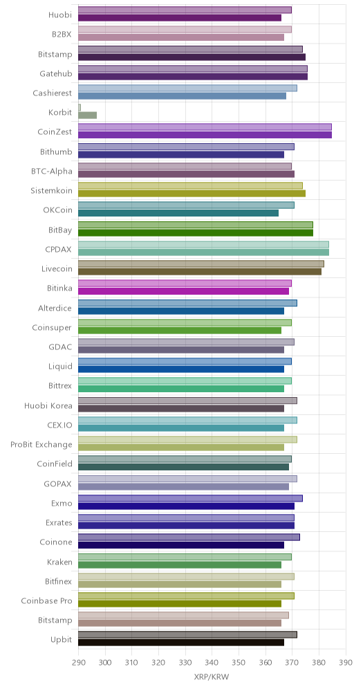 거래소별 리플 시황(위 1시간전, 아래 현재)