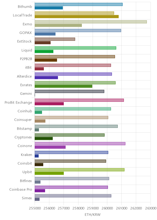 거래소별 이더리움 시황(위 1시간전, 아래 현재)