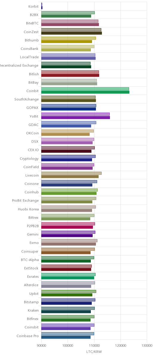 거래소별 라이트코인 시황(위 1시간전, 아래 현재)