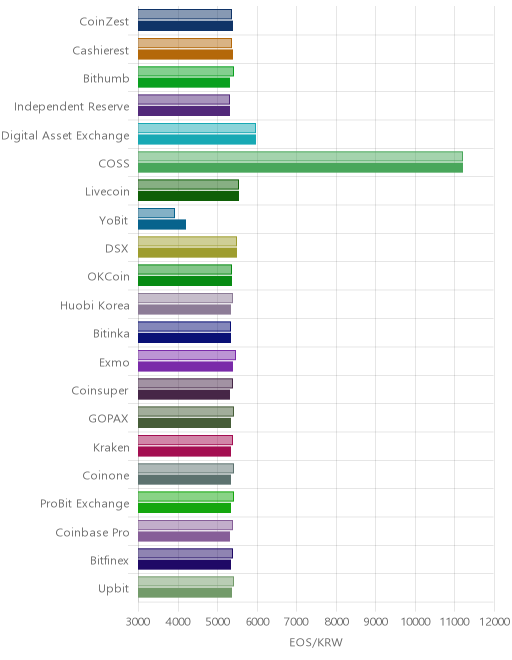 거래소별 이오스 시황(위 1시간전, 아래 현재)