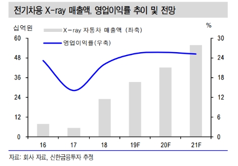 자료=신한금융투자