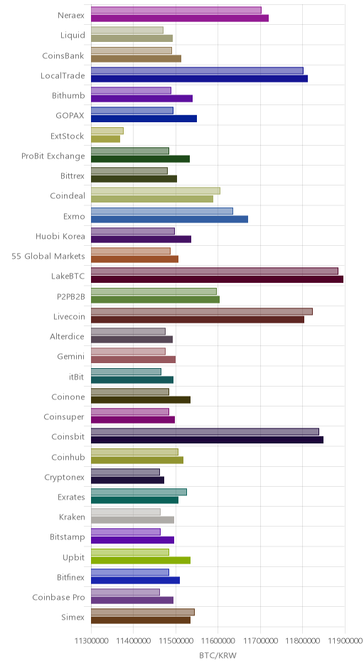 거래소별 비트코인 시황(위 1시간전, 아래 현재)